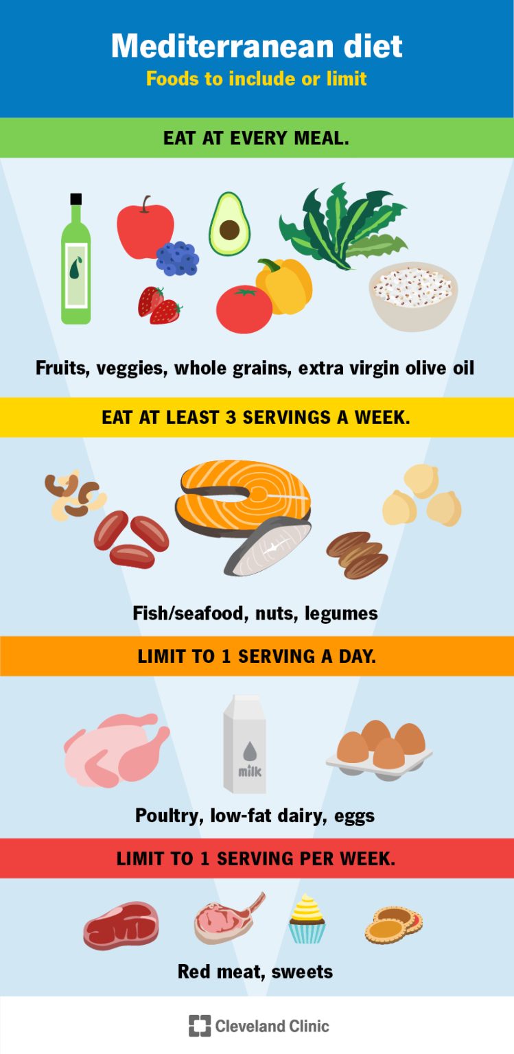 Mediterranean Diet Mediterranean Diet
